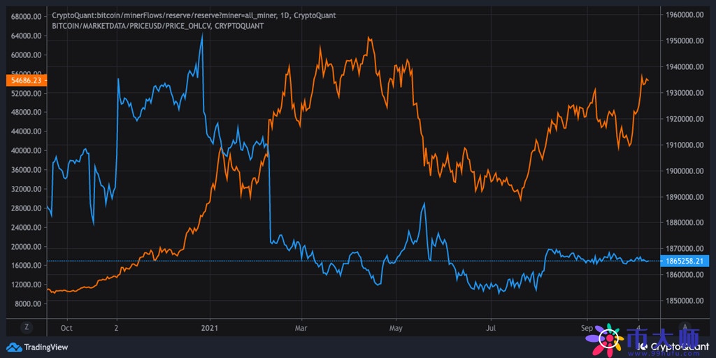 BTC价格逼近58000美元！比特币市值超美国三大银行总和